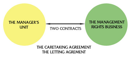 The Letting Agreement, The Caretaking Agreement